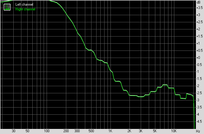 Spectrum graph